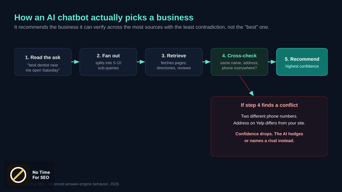 how do ai chatbots choose which businesses to recommend: how ai picks