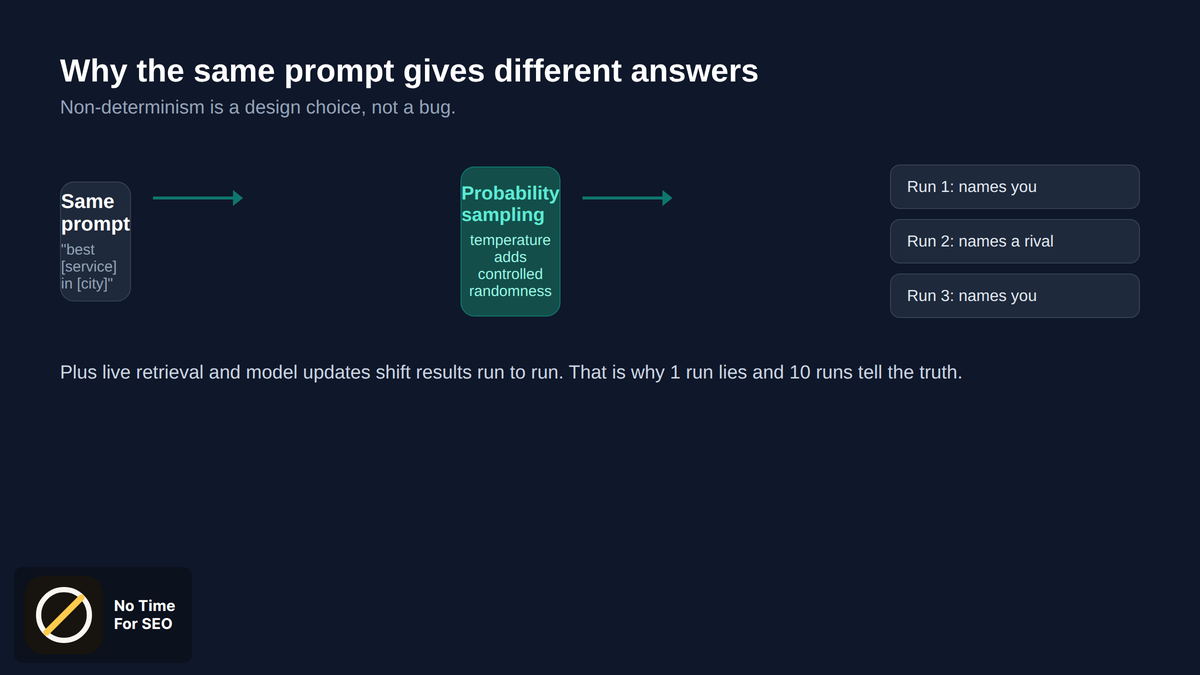 how to check if chatgpt recommends my business: nondeterminism flow