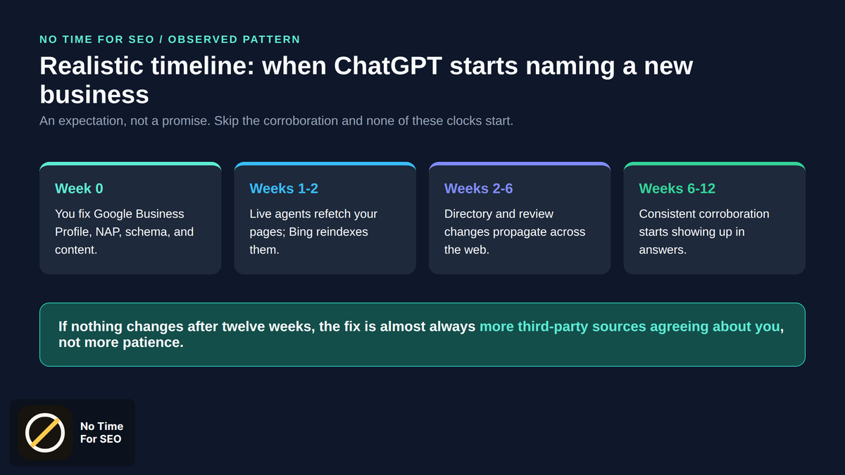 how to get my business mentioned in chatgpt: timeline
