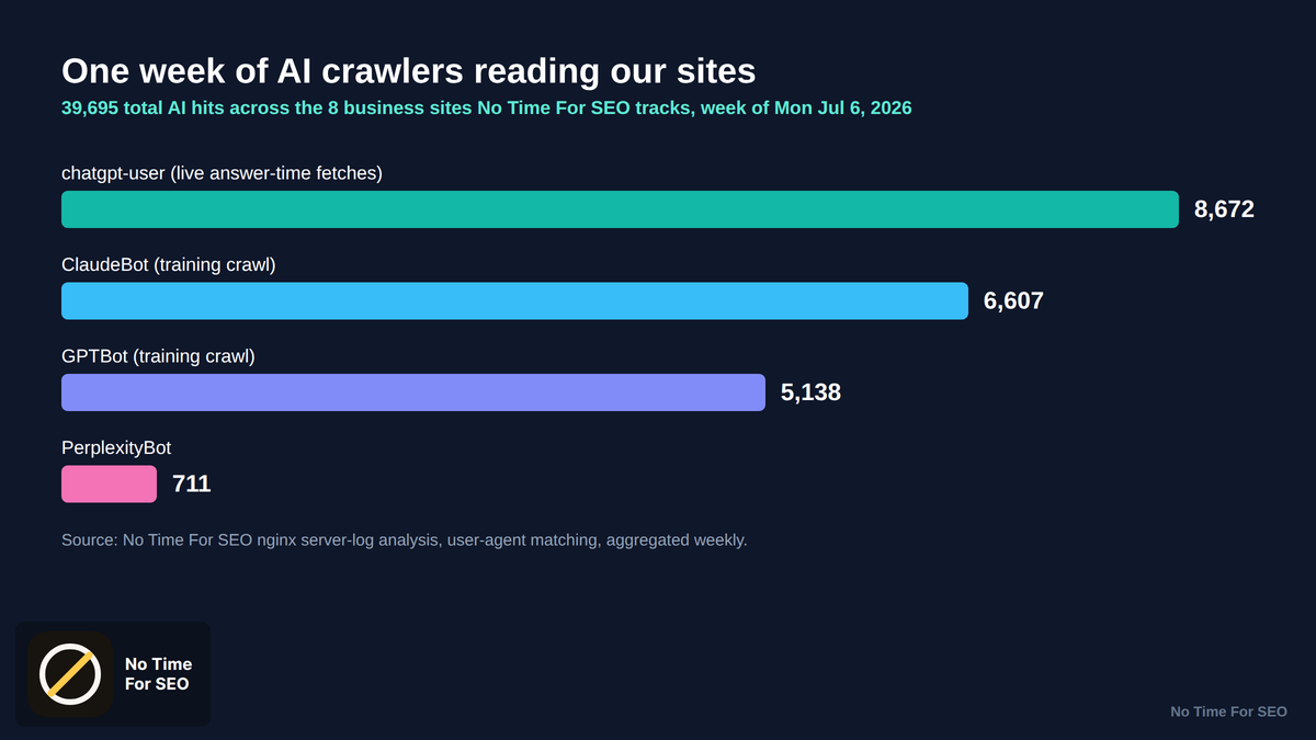 why does chatgpt not know my business: crawler week
